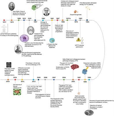 Advances in Parkinson’s Disease: 200 Years Later